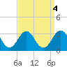 Morehead City tide chart for Wednesday, September 4, 2024