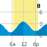 Morehead City tide chart for Sunday, September 8, 2024