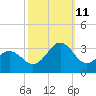 Morehead City tide chart for Friday, October 11, 2024