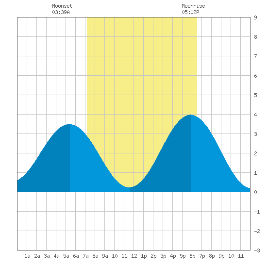 Morehead City tide chart for Monday, October 14, 2024