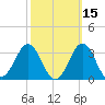 Morehead City tide chart for Tuesday, October 15, 2024
