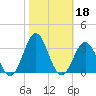 Morehead City tide chart for Friday, October 18, 2024