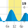 Morehead City tide chart for Saturday, October 19, 2024