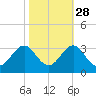 Morehead City tide chart for Monday, October 28, 2024