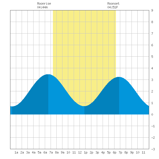 Morehead City tide chart for Tuesday, October 29, 2024