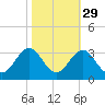 Morehead City tide chart for Tuesday, October 29, 2024