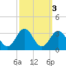 Morehead City tide chart for Thursday, October 3, 2024