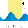 Morehead City tide chart for Friday, October 4, 2024