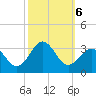 Morehead City tide chart for Sunday, October 6, 2024