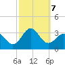 Morehead City tide chart for Monday, October 7, 2024