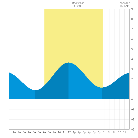 Morehead City tide chart for Tuesday, October 8, 2024