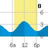 Morehead City tide chart for Tuesday, October 8, 2024