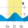 Morehead City tide chart for Wednesday, October 9, 2024