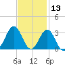 Morehead City tide chart for Wednesday, November 13, 2024