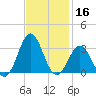 Morehead City tide chart for Saturday, November 16, 2024