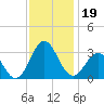 Morehead City tide chart for Tuesday, November 19, 2024