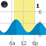 Morehead City tide chart for Friday, November 1, 2024