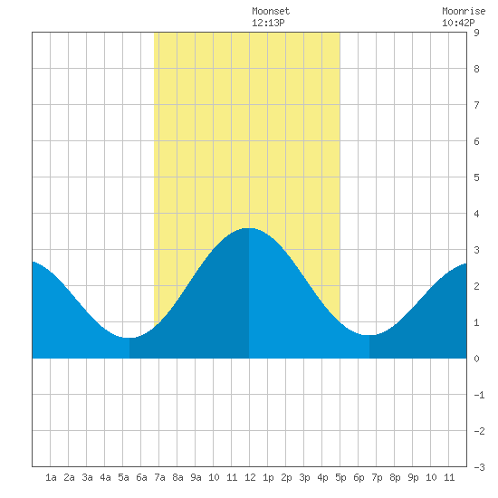 Morehead City tide chart for Thursday, November 21, 2024