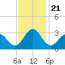 Morehead City tide chart for Thursday, November 21, 2024