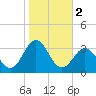 Morehead City tide chart for Saturday, November 2, 2024