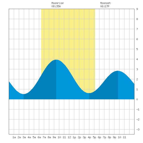Morehead City tide chart for Sunday, November 3, 2024