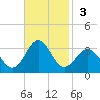 Morehead City tide chart for Sunday, November 3, 2024