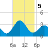 Morehead City tide chart for Tuesday, November 5, 2024