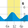 Morehead City tide chart for Wednesday, November 6, 2024