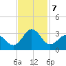Morehead City tide chart for Thursday, November 7, 2024