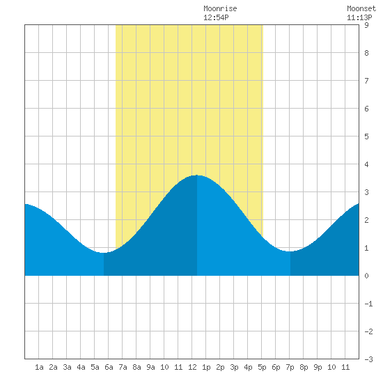 Morehead City tide chart for Friday, November 8, 2024