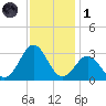 Morehead City tide chart for Sunday, December 1, 2024