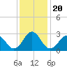 Morehead City tide chart for Friday, December 20, 2024