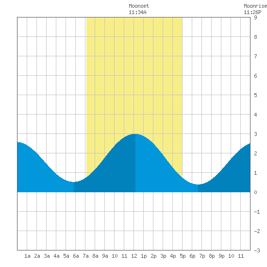 Morehead City tide chart for Saturday, December 21, 2024