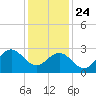 Morehead City tide chart for Tuesday, December 24, 2024