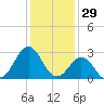 Morehead City tide chart for Sunday, December 29, 2024