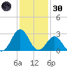 Morehead City tide chart for Monday, December 30, 2024