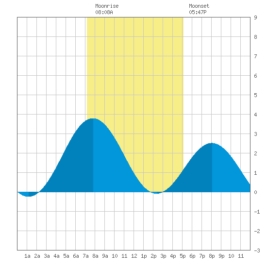 Morehead City tide chart for Tuesday, December 31, 2024