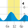 Morehead City tide chart for Wednesday, December 4, 2024