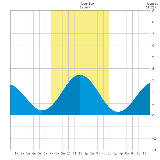 Morehead City tide chart for Saturday, December 7, 2024
