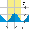 Morehead City tide chart for Saturday, December 7, 2024