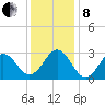 Morehead City tide chart for Sunday, December 8, 2024