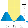 Morehead City tide chart for Saturday, January 11, 2025