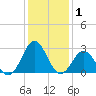 Morehead City tide chart for Wednesday, January 1, 2025