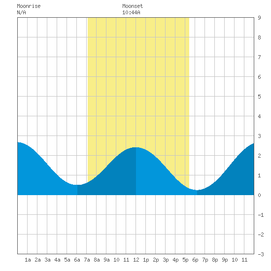 Morehead City tide chart for Monday, January 20, 2025