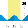 Morehead City tide chart for Monday, January 20, 2025