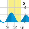 Morehead City tide chart for Thursday, January 2, 2025