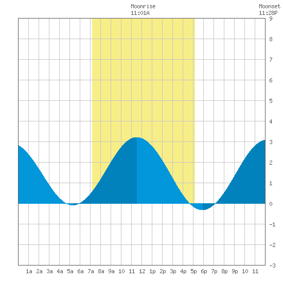 Morehead City tide chart for Sunday, January 5, 2025