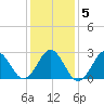 Morehead City tide chart for Sunday, January 5, 2025