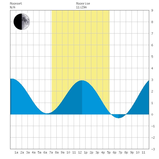 Morehead City tide chart for Monday, January 6, 2025