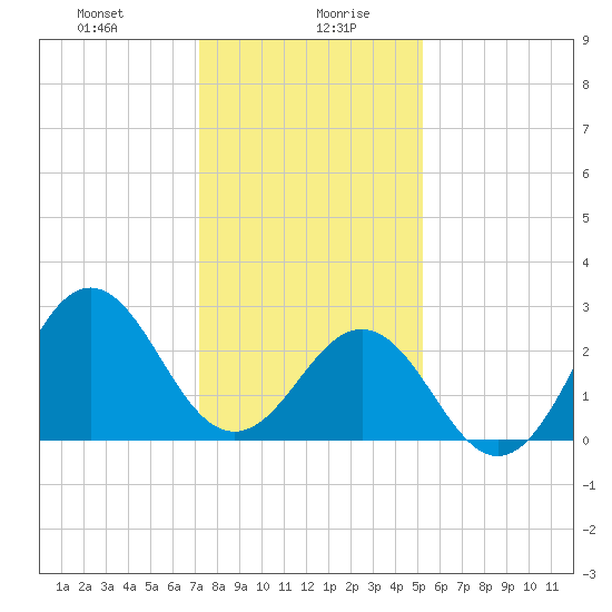 Morehead City tide chart for Wednesday, January 8, 2025